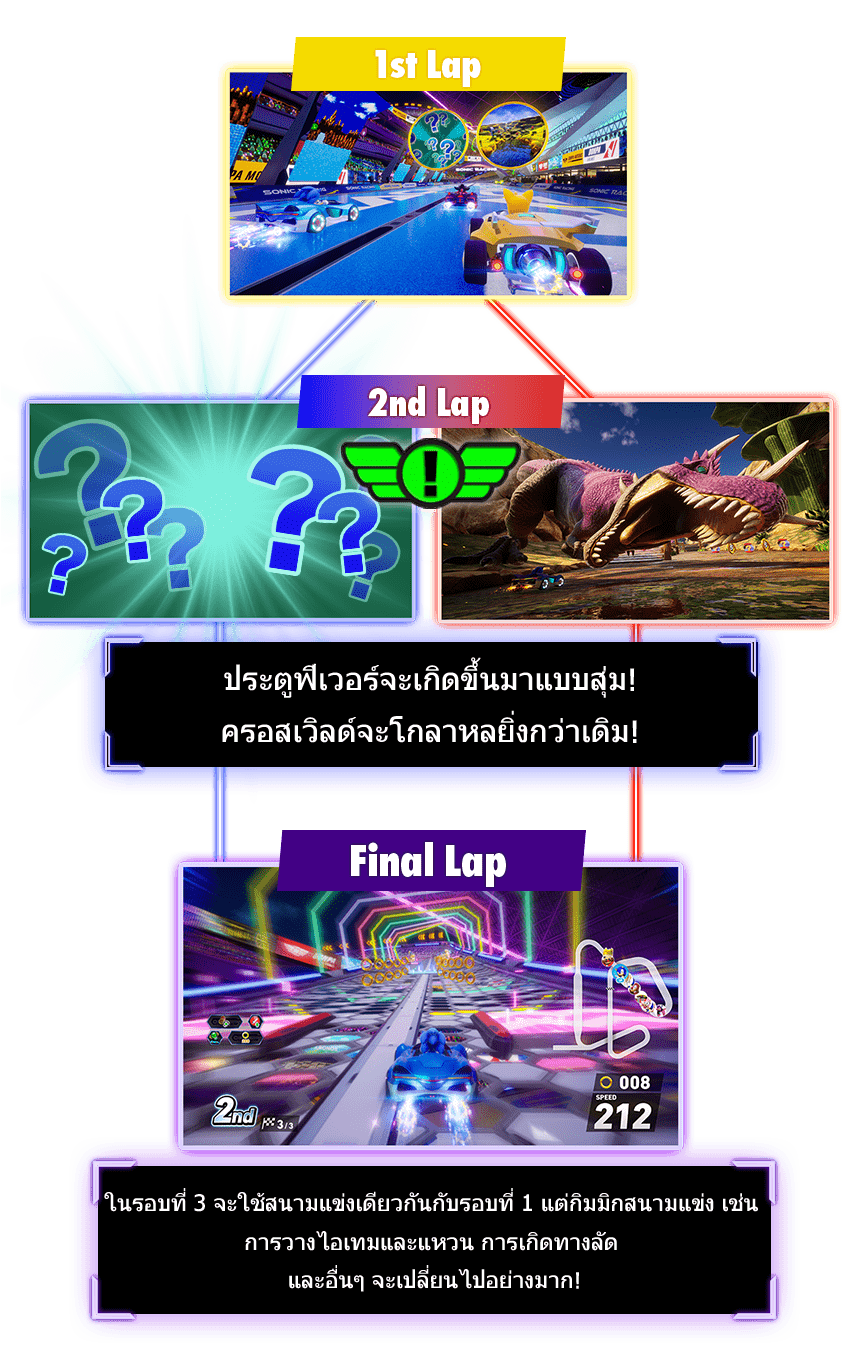 ประตูฟีเวอร์จะเกิดขึ้นมาแบบสุ่ม! ครอสเวิลด์จะโกลาหลยิ่งกว่าเดิม!ในรอบที่ 3 จะใช้สนามแข่งเดียวกันกับรอบที่ 1 แต่กิมมิกสนามแข่ง เช่น การวางไอเทมและแหวน การเกิดทางลัด และอื่นๆ จะเปลี่ยนไปอย่างมาก!
